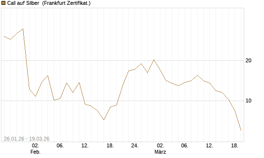 Call auf Silber [Vontobel] Chart