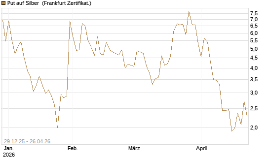 Put auf Silber [Vontobel] Chart
