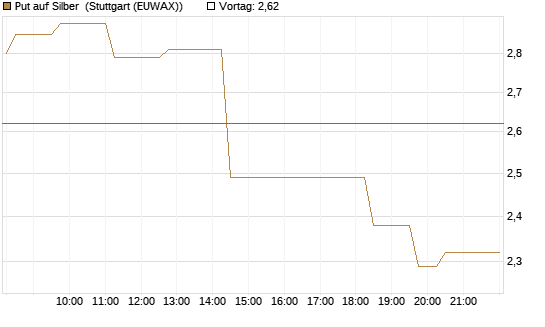 Put auf Silber [Vontobel] Chart