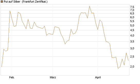 Put auf Silber [Vontobel] Chart