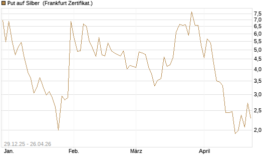 Put auf Silber [Vontobel] Chart