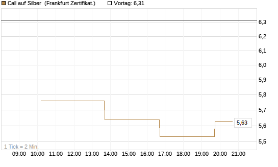 Call auf Silber [Vontobel] Chart