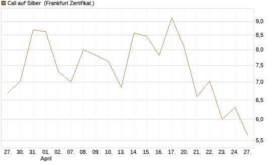 Call auf Silber [Vontobel] Chart