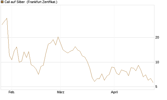 Call auf Silber [Vontobel] Chart