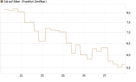 Call auf Silber [Vontobel] Chart