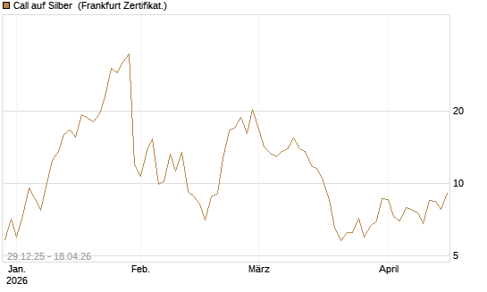 Call auf Silber [Vontobel] Chart
