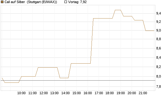 Call auf Silber [Vontobel] Chart