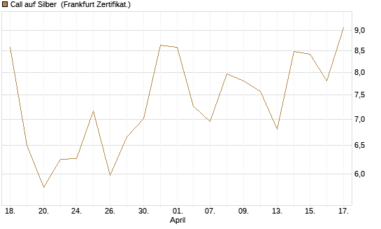 Call auf Silber [Vontobel] Chart