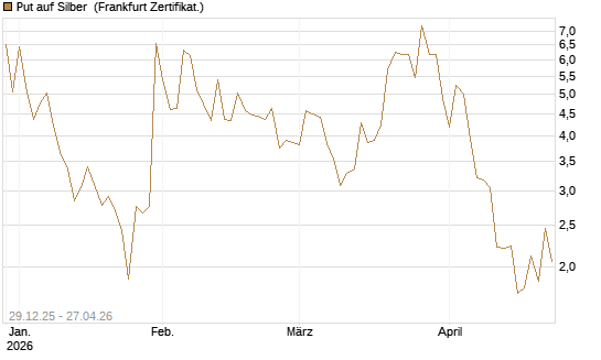 Put auf Silber [Vontobel] Chart
