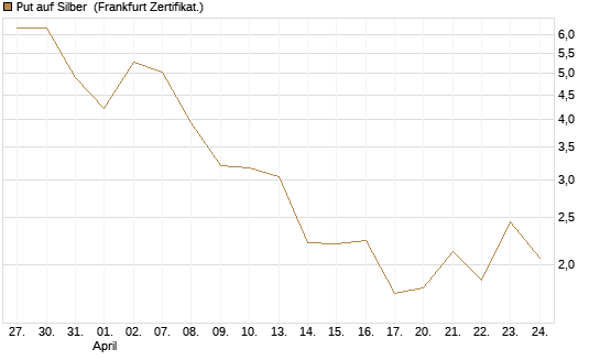 Put auf Silber [Vontobel] Chart