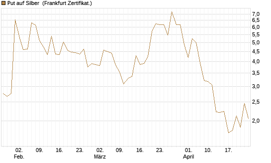 Put auf Silber [Vontobel] Chart