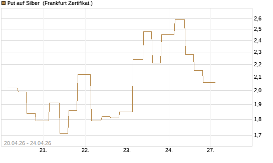 Put auf Silber [Vontobel] Chart