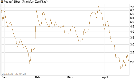 Put auf Silber [Vontobel] Chart