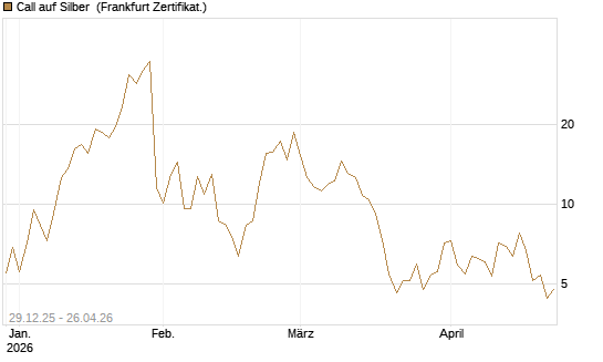 Call auf Silber [Vontobel] Chart