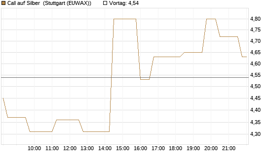 Call auf Silber [Vontobel] Chart