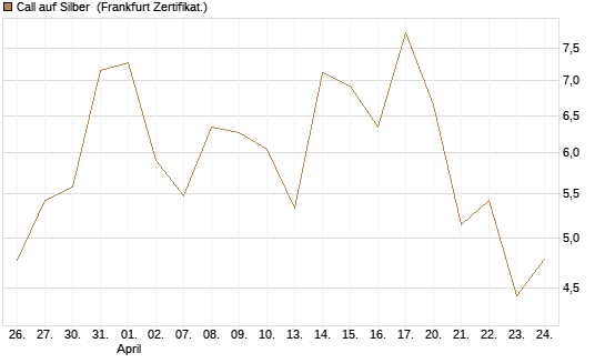 Call auf Silber [Vontobel] Chart