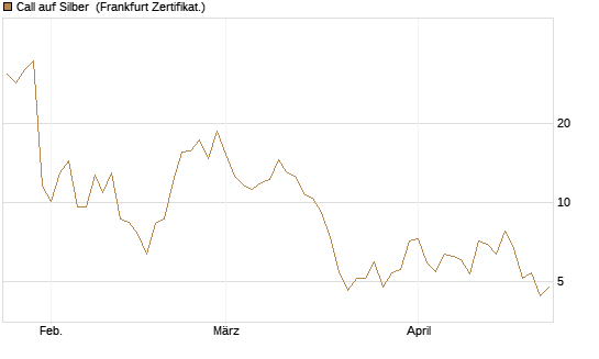 Call auf Silber [Vontobel] Chart