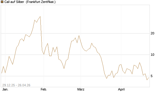 Call auf Silber [Vontobel] Chart