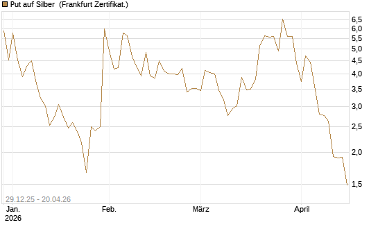 Put auf Silber [Vontobel] Chart