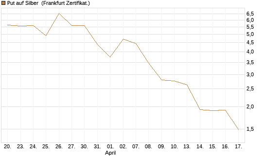 Put auf Silber [Vontobel] Chart