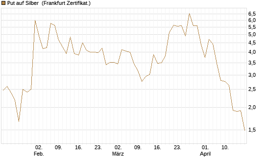 Put auf Silber [Vontobel] Chart