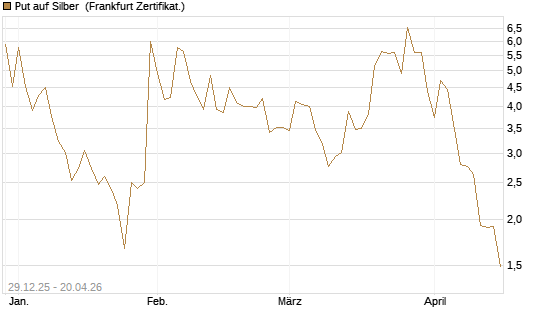 Put auf Silber [Vontobel] Chart
