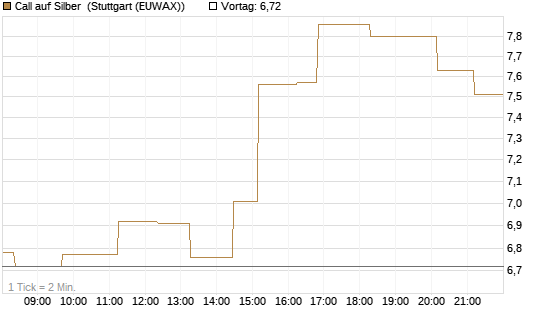 Call auf Silber [Vontobel] Chart