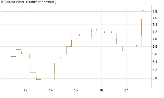 Call auf Silber [Vontobel] Chart