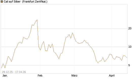 Call auf Silber [Vontobel] Chart