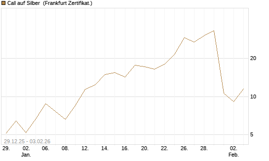 Call auf Silber [Vontobel] Chart