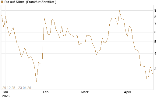 Put auf Silber [Vontobel] Chart