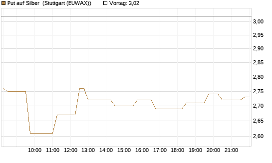 Put auf Silber [Vontobel] Chart