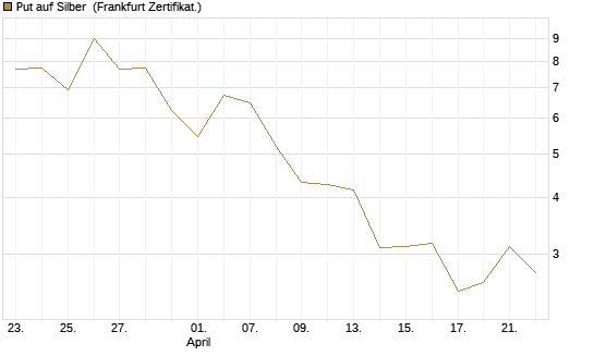 Put auf Silber [Vontobel] Chart