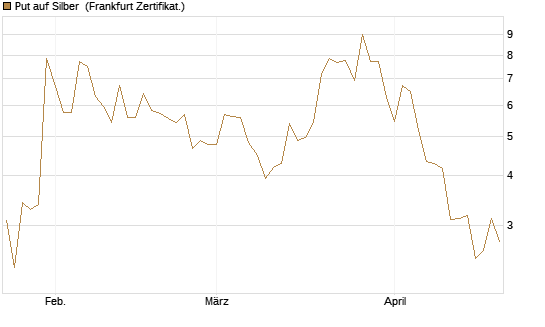 Put auf Silber [Vontobel] Chart
