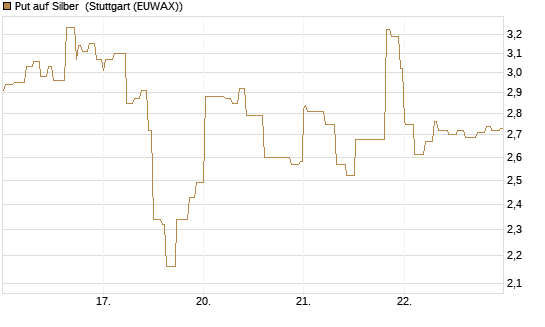 Put auf Silber [Vontobel] Chart
