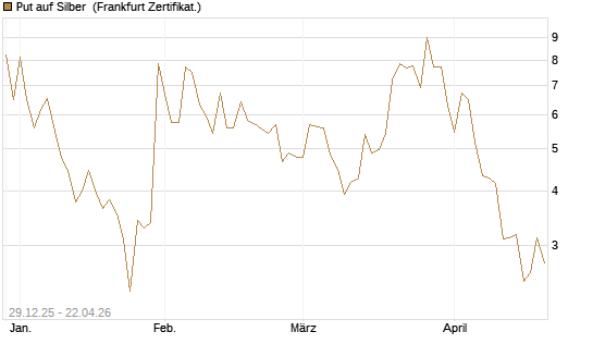 Put auf Silber [Vontobel] Chart