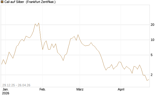 Call auf Silber [Vontobel] Chart