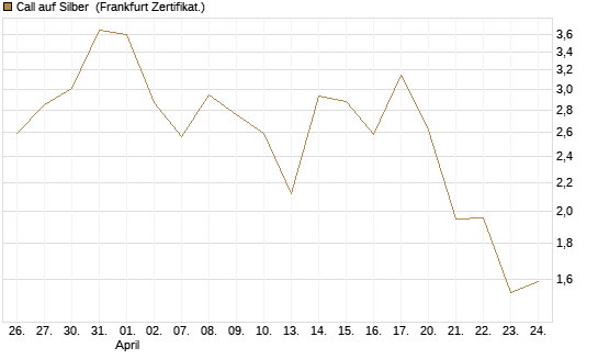 Call auf Silber [Vontobel] Chart