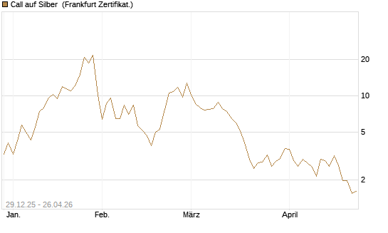 Call auf Silber [Vontobel] Chart