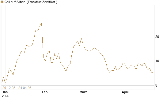 Call auf Silber [Vontobel] Chart