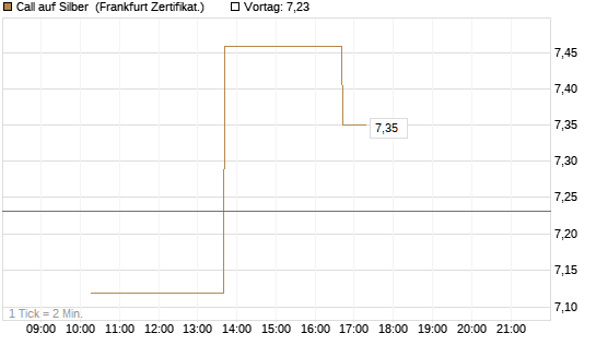 Call auf Silber [Vontobel] Chart