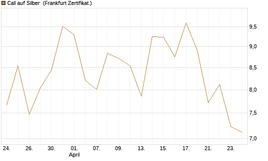 Call auf Silber [Vontobel] Chart