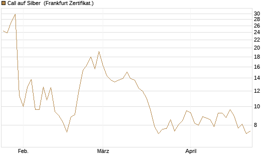 Call auf Silber [Vontobel] Chart