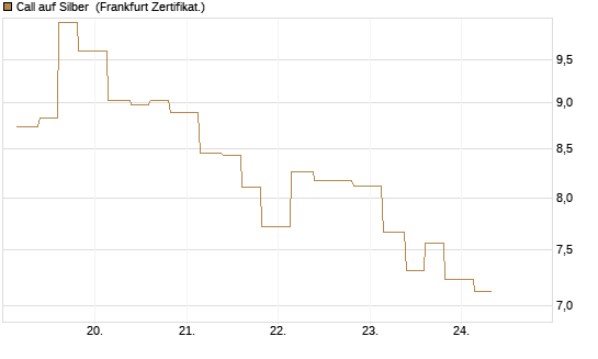 Call auf Silber [Vontobel] Chart