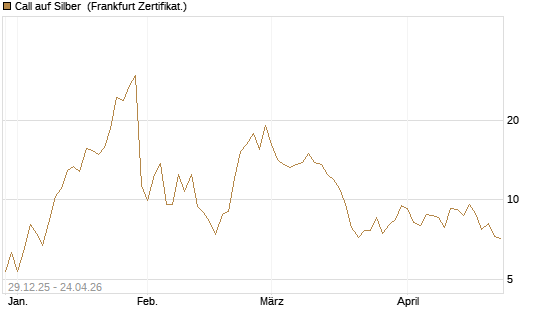 Call auf Silber [Vontobel] Chart