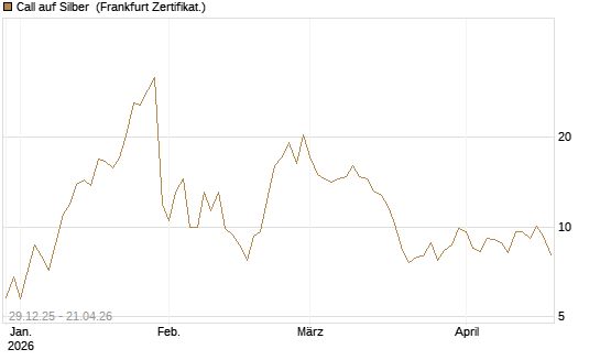 Call auf Silber [Vontobel] Chart