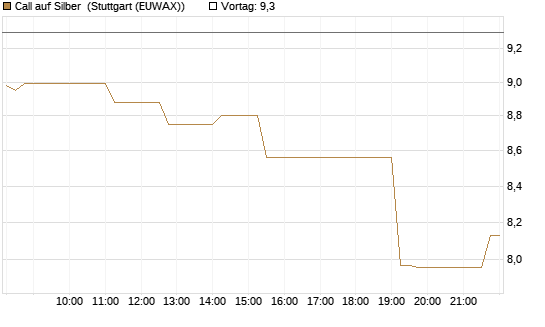 Call auf Silber [Vontobel] Chart