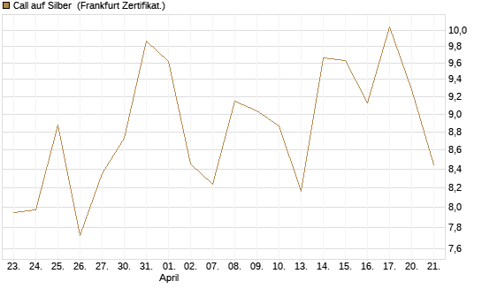 Call auf Silber [Vontobel] Chart