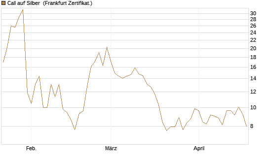 Call auf Silber [Vontobel] Chart