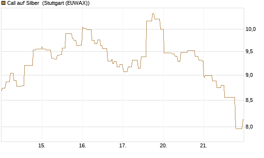 Call auf Silber [Vontobel] Chart